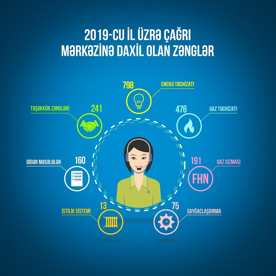 Energetika Nazirliyinin Çağrı Mərkəzinə 1763 müraciət daxil olub